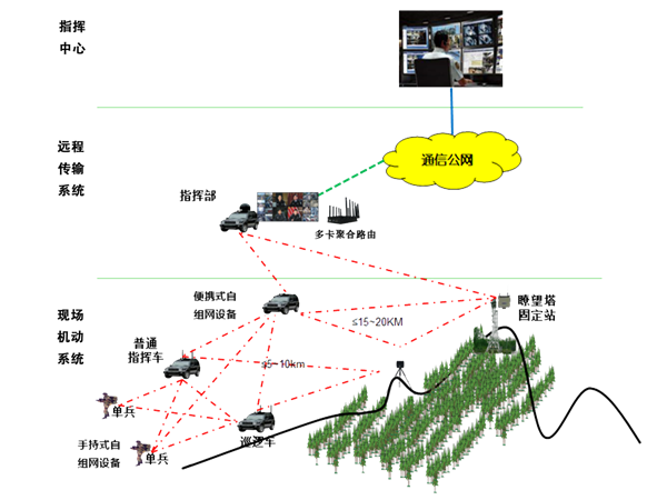 多卡聚合融合通信设备 在应急行业领域应用解决方案