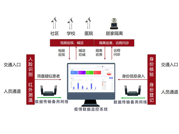 多卡聚合智能融合通信设备保障疫情数据监控系统网络稳定通畅